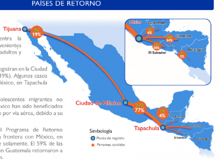 Mapa de México y Centroamérica con flechas que señalan flujos de movilidad entre países
